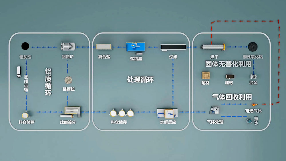 再生鋁是由廢舊鋁和廢鋁合金材料或含鋁的廢料，經(jīng)重新熔化提煉而得到的鋁合金或鋁金屬，是金屬鋁的一個重要來源。再生鋁主要是以鋁合金的形式出現(xiàn)的。
再生鋁在使用前必須進(jìn)行嚴(yán)格的檢測。國家有色金屬可以進(jìn)行再生鋁的檢測，出具相應(yīng)的檢測報告。
一般廢鋁可熔煉成為可鍛鋁合金、鑄造鋁合金和煉鋼用的脫氧劑。此外，還可用浸出法 和干法 （破碎、篩分和磁選)）從浮渣和熔渣中回收 小鋁粒 [1]。