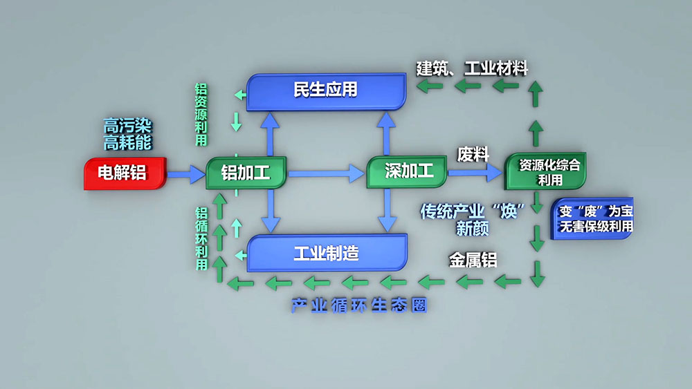 每生產(chǎn)一噸電解鋁需要消耗5噸以上的鋁土礦，530-550kg陽極糊，破壞植被1.314平方米。電解鋁生產(chǎn)過程需要消耗多種生產(chǎn)資源，隨著資源的日益緊張，壞境治理等附加成本的不斷提高，再生鋁的生產(chǎn)優(yōu)勢日漸凸顯。
再生鋁實際生產(chǎn)能耗相當(dāng)于制取電解鋁能耗的3%-5%，其對能源類型的需求較為綜合，擺托了鋁業(yè)“價隨電漲”的依賴，將再生鋁產(chǎn)業(yè)作為主導(dǎo)產(chǎn)業(yè)更加有利于鋁業(yè)市場的健康穩(wěn)定和長期發(fā)展。
2005年，我國再生鋁產(chǎn)量約60萬噸，僅次于美國，位居世界第二位，占全球產(chǎn)量的21.82%；2006年，我國再生鋁產(chǎn)量74.5萬噸，成為全球最大的再生鋁生產(chǎn)國，占全球產(chǎn)量的21.92%。2010年，我國再生鋁產(chǎn)量達(dá)到400萬噸，同比增長29%。隨著我國壓鑄件、鋁型材、汽車、家電等行業(yè)的不斷發(fā)展，對再生鋁的需求將會不斷增長，再生鋁行業(yè)發(fā)展前景廣闊。
